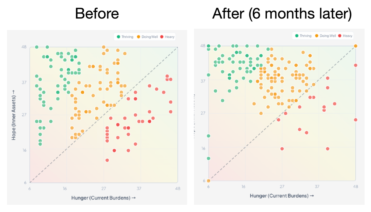 Hope versus Hunger graphs comparing Before with After six months later